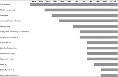 The Coexistence Potential of Different Wildlife Conservation Frameworks in a Historical Perspective